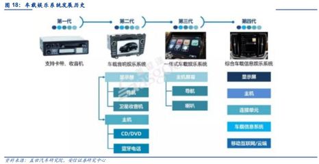 汽車電子 智能化、網(wǎng)聯(lián)化、集成化勢(shì)不可擋