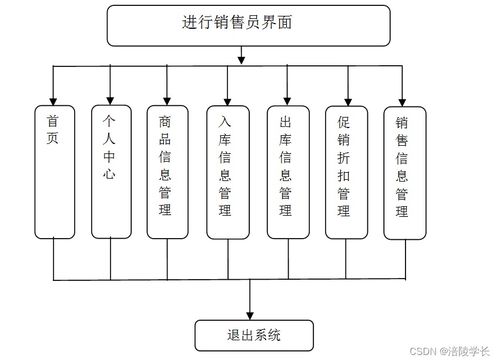 應對計算機畢業設計困難的解決方案 以SSM倉儲式超市管理系統為例